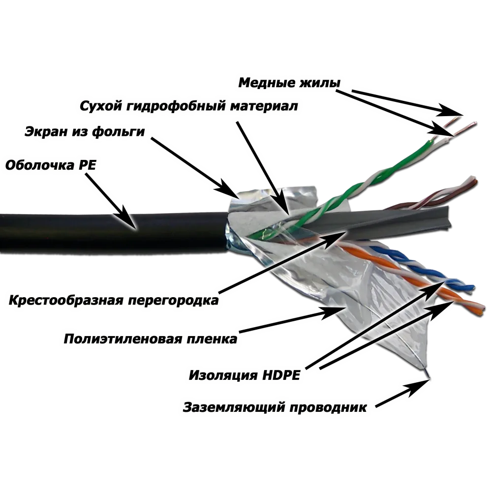 Медный кабель LANMASTER FTP, 4 пары, кат. 6, с перегородкой, 250Mhz, PE, внешний, с водоблок. слоем, 305 м